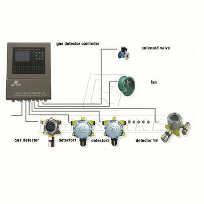 kopen Wandmontage gasdetectorcontroller 5A 30V DC voor H2S-detectie online manufacture